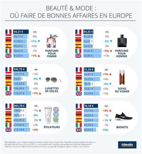 Dans quels pays, cosmétiques et parfums sont.